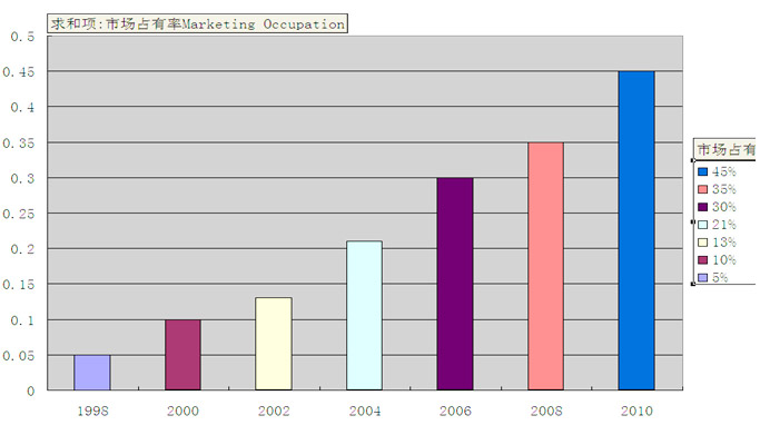 市场占有率